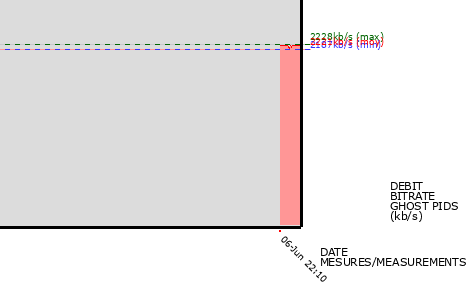 Ghost PIDs graph