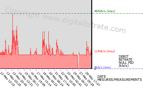 graph-data-La Chaîne 32 (bas débit)-
