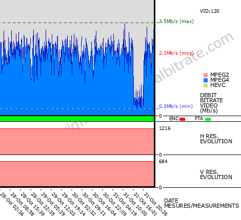 Video Bitrate Resolution