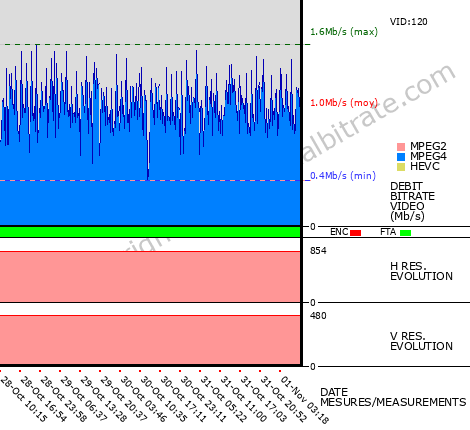 Video Bitrate Resolution