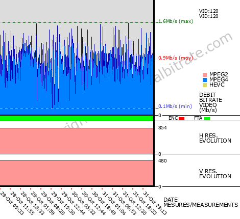 Video Bitrate Resolution