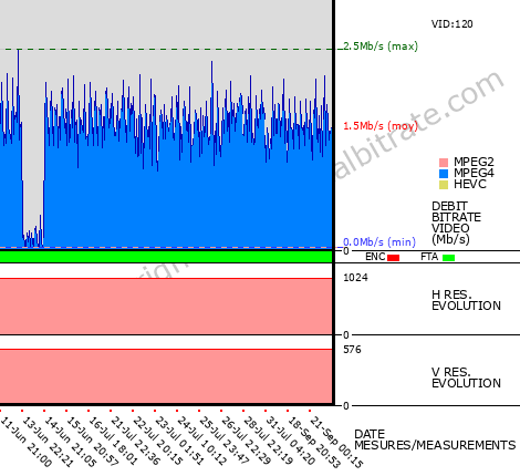 Video Bitrate Resolution