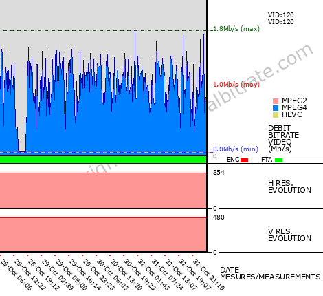 Video Bitrate Resolution