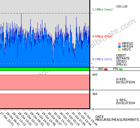 Video Bitrate Resolution