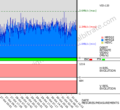 Video Bitrate Resolution