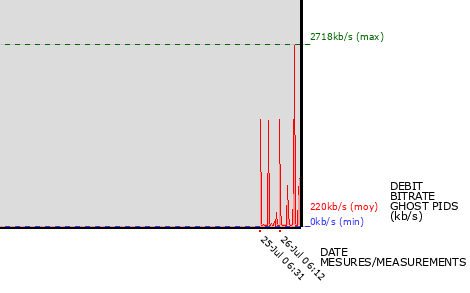 Ghost PIDs graph