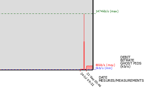 Ghost PIDs graph