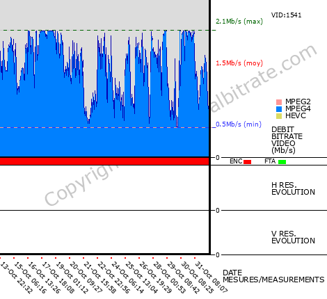 Video Bitrate Resolution