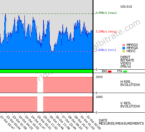 Video Bitrate Resolution