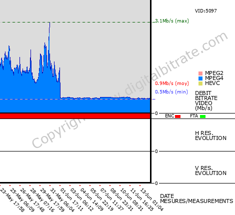 Video Bitrate Resolution