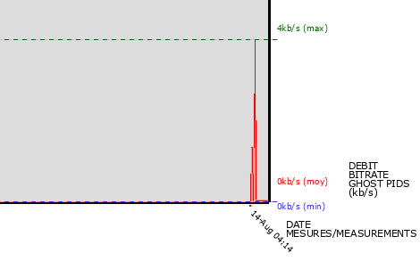 Ghost PIDs graph