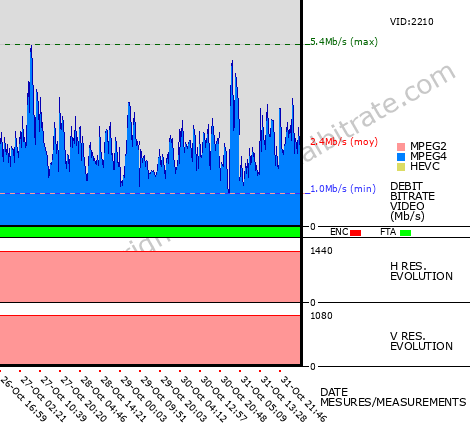 Video Bitrate Resolution